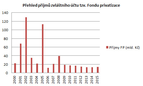 Přehled příjmů zvláštního účtu tzv. Fondu privatizace